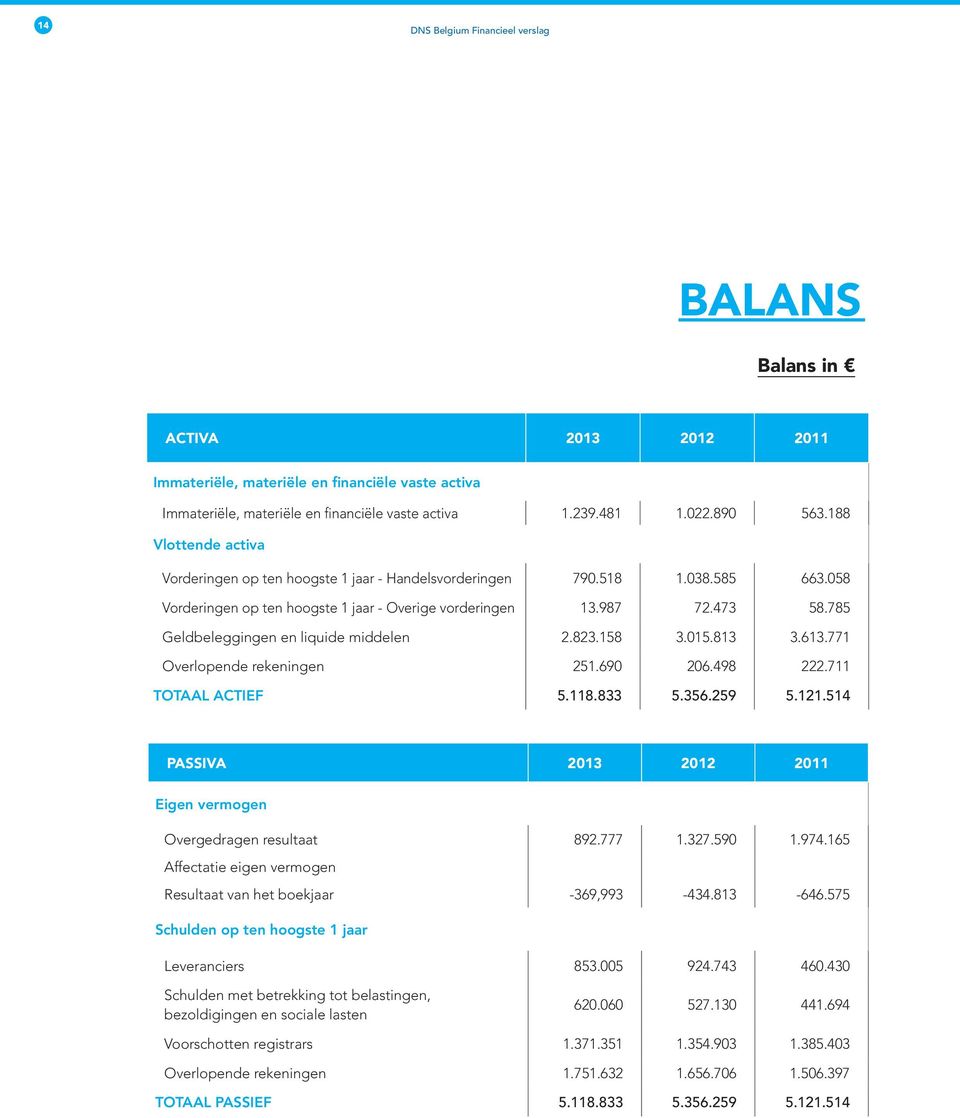 785 Geldbeleggingen en liquide middelen 2.823.158 3.015.813 3.613.771 Overlopende rekeningen 251.690 206.498 222.711 TOTAAL ACTIEF 5.118.833 5.356.259 5.121.