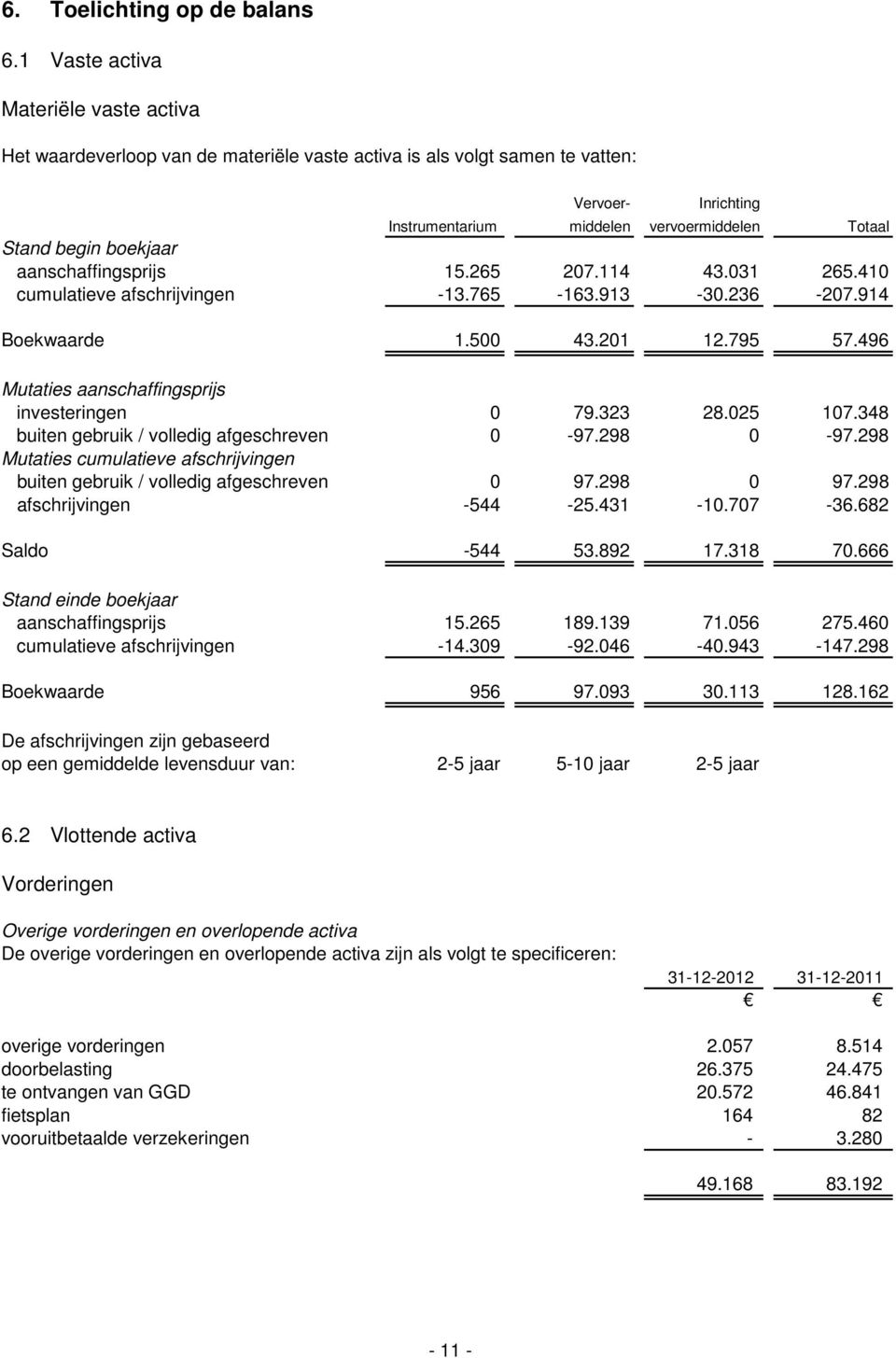 boekjaar aanschaffingsprijs 15.265 207.114 43.031 265.410 cumulatieve afschrijvingen -13.765-163.913-30.236-207.914 Boekwaarde 1.500 43.201 12.795 57.