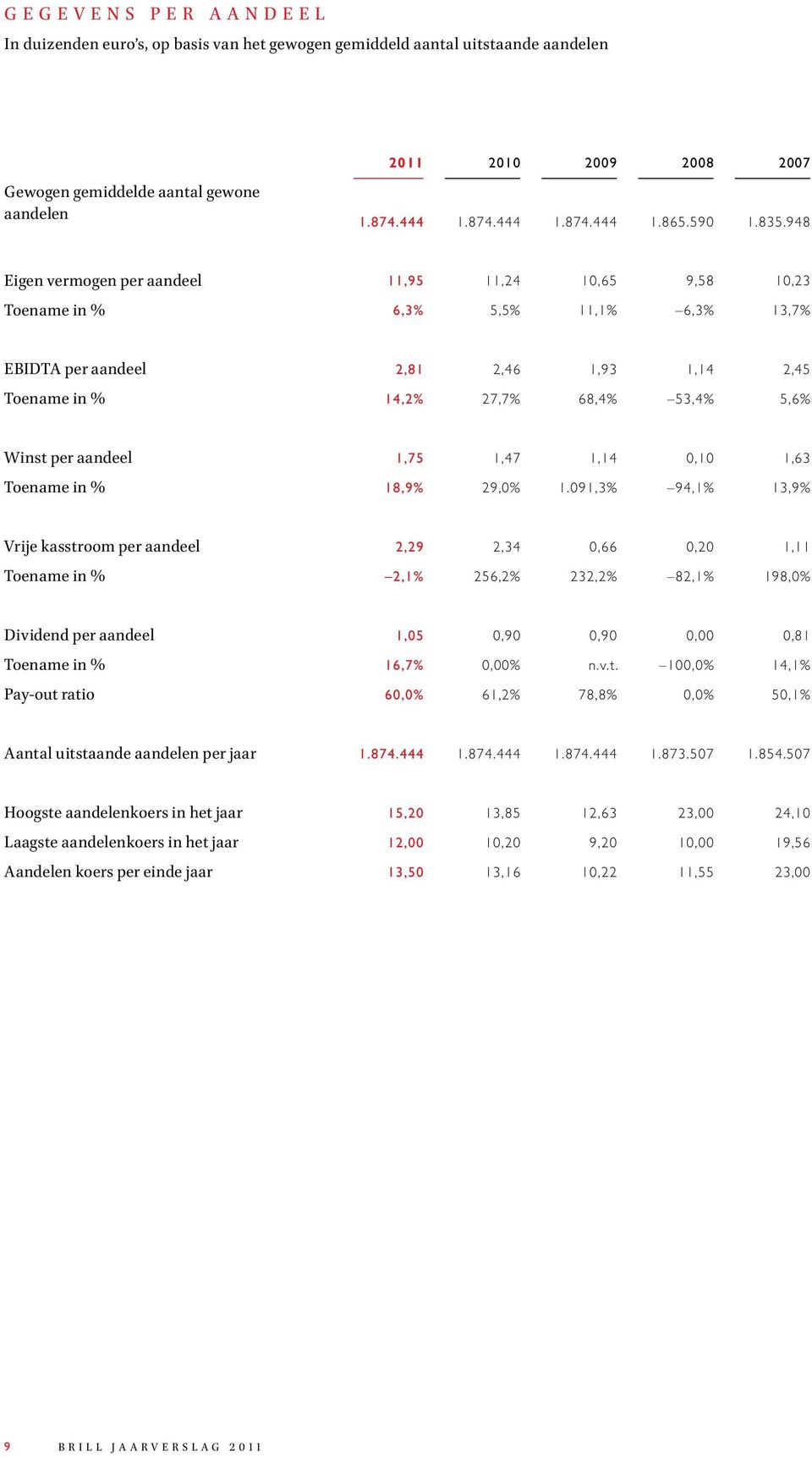 948 Eigen vermogen per aandeel 11,95 11,24 1,65 9,58 1,23 Toename in % 6,3% 5,5% 11,1% 6,3% 13,7% EBIDTA per aandeel 2,81 2,46 1,93 1,14 2,45 Toename in % 14,2% 27,7% 68,4% 53,4% 5,6% Winst per