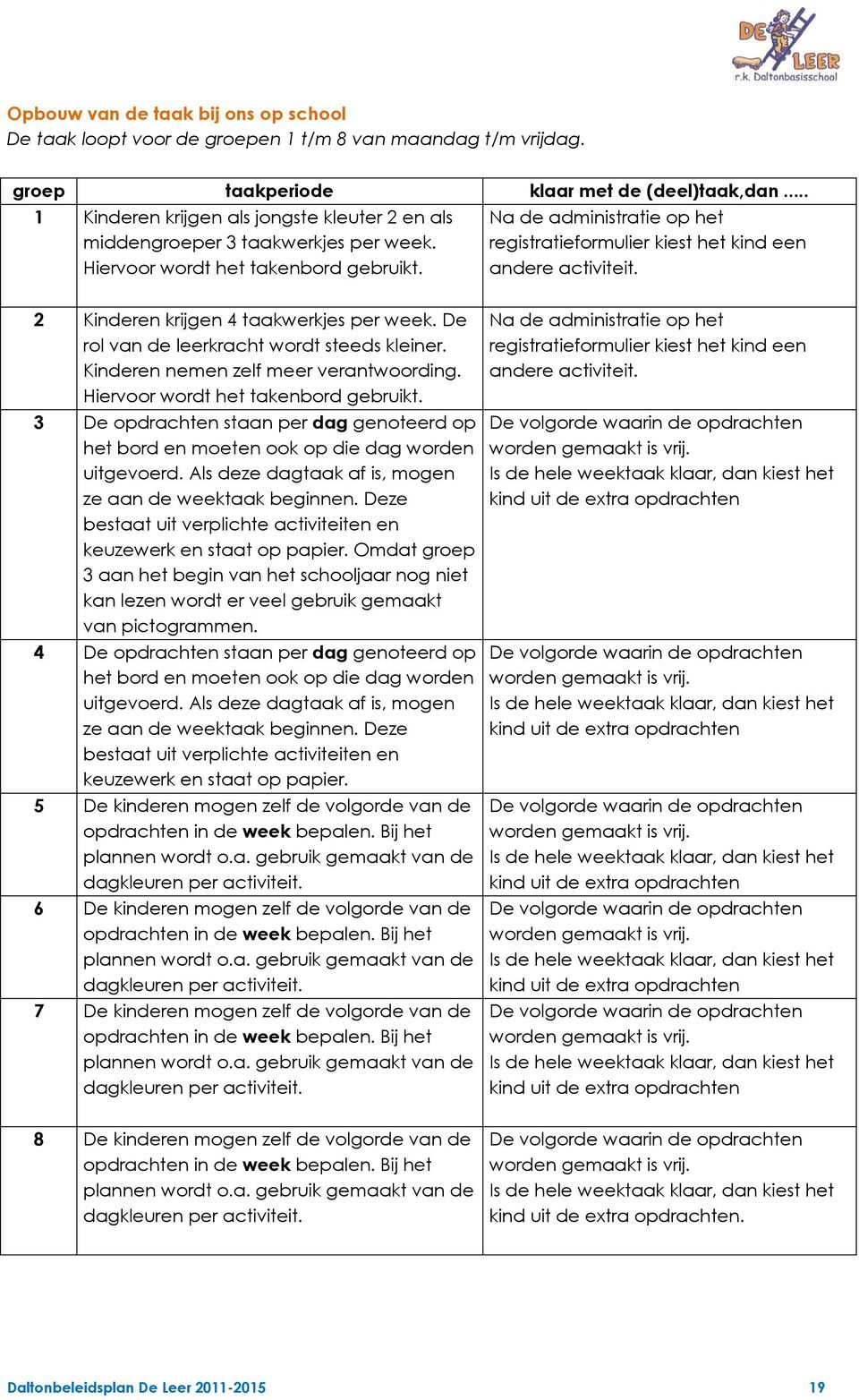 Na de administratie op het registratieformulier kiest het kind een andere activiteit. 2 Kinderen krijgen 4 taakwerkjes per week. De rol van de leerkracht wordt steeds kleiner.