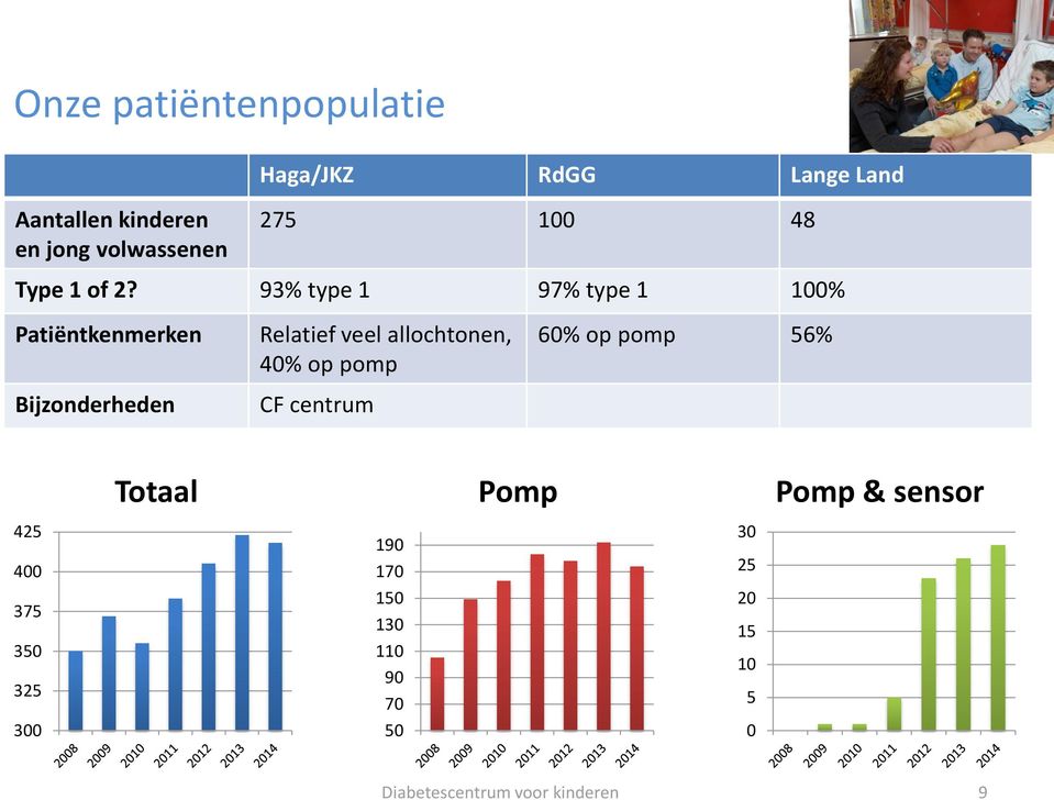 93% type 1 97% type 1 100% Patiëntkenmerken Bijzonderheden Relatief veel