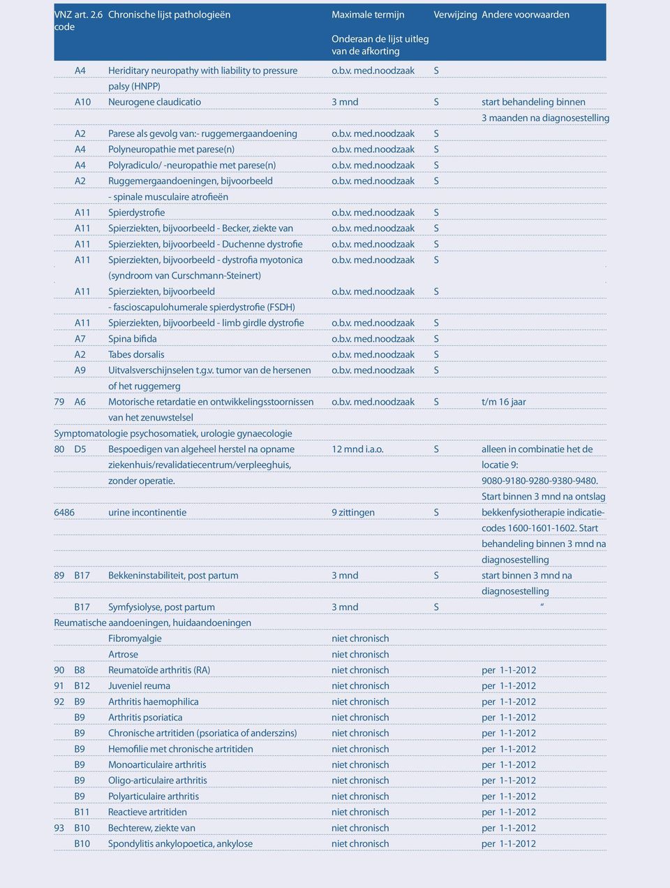 noodzaak S A4 Polyneuropathie met parese(n) o.b.v. med.noodzaak S A4 Polyradiculo/ -neuropathie met parese(n) o.b.v. med.noodzaak S A2 Ruggemergaandoeningen, bijvoorbeeld o.b.v. med.noodzaak S - spinale musculaire atrofieën A11 Spierdystrofie o.