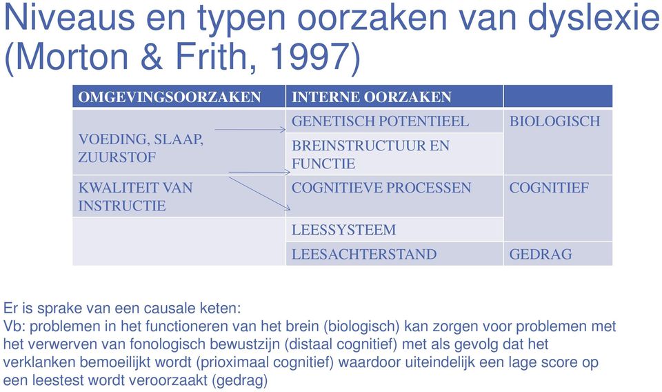 keten: Vb: problemen in het functioneren van het brein (biologisch) kan zorgen voor problemen met het verwerven van fonologisch bewustzijn (distaal