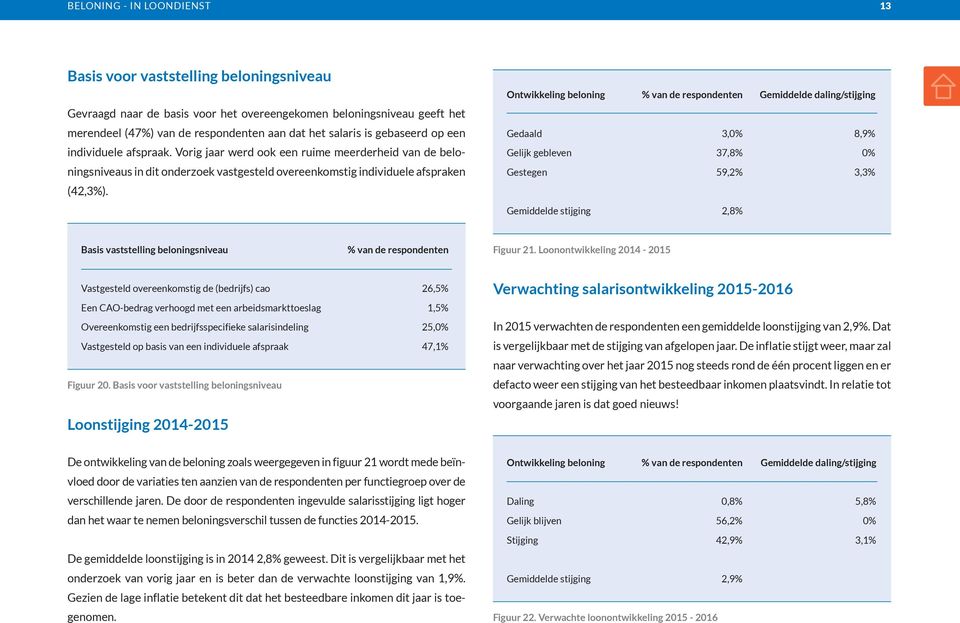 Ontwikkeling beloning % van de respondenten Gemiddelde daling/stijging Gedaald 3,0% 8,9% Gelijk gebleven 37,8% 0% Gestegen 59,2% 3,3% Gemiddelde stijging 2,8% Basis vaststelling beloningsniveau % van