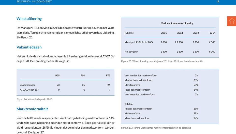 De spreiding ziet er als volgt uit: Marktconforme winstuitkering Functies 2011 2012 2013 2014 Manager HRM/Hoofd P&O F 800 F 1.100 F 200 F 900 HR-adviseur F 300 F 300 F 600 F 300 Figuur 25.