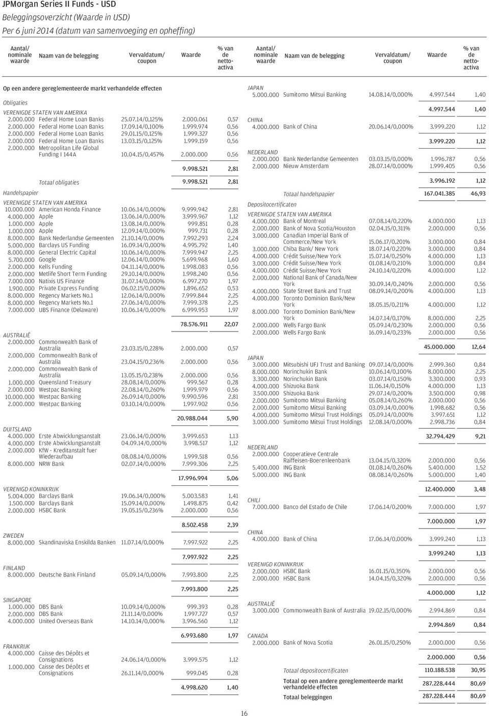 000 Federal Home Loan Banks 25.07.14/0,125% 2.000.061 0,57 2.000.000 Federal Home Loan Banks 17.09.14/0,100% 1.999.974 0,56 2.000.000 Federal Home Loan Banks 29.01.15/0,125% 1.999.327 0,56 2.000.000 Federal Home Loan Banks 13.