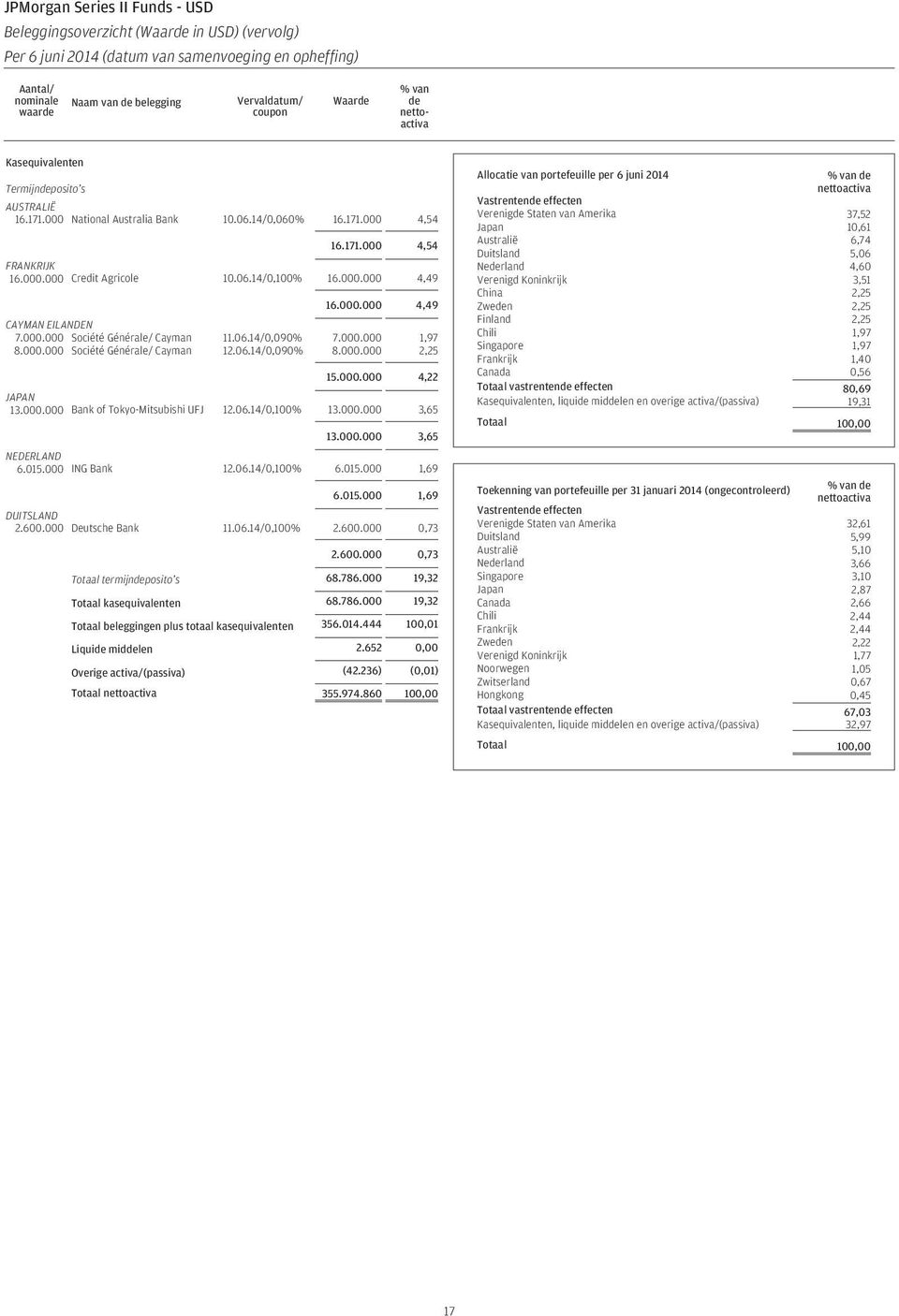 14/0,060% 16.171.000 4,54 16.171.000 4,54 FRANKRIJK 16.000.000 Credit Agricole 10.06.14/0,100% 16.000.000 4,49 16.000.000 4,49 CAYMAN EILANDEN 7.000.000 Société Générale/ Cayman 11.06.14/0,090% 7.000.000 1,97 8.