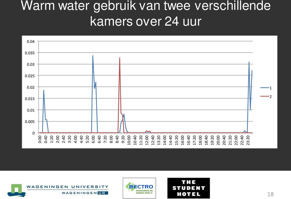 20:40 21:20 22:00 22:40 23:20 Warm water gebruik van twee verschillende kamers over 24