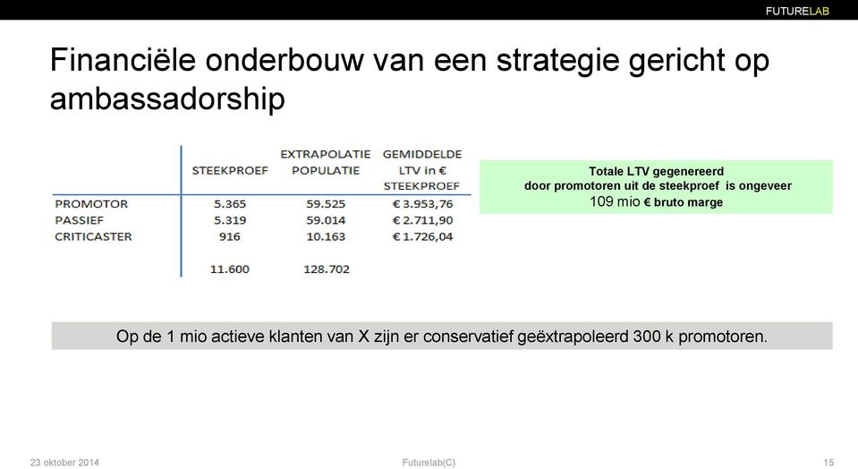 uit de steekproef is ongeveer 109 mio bruto marge Op de 1 mio