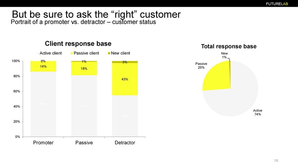 client Passive client New client 0% 1% 3% 14% 18% 43% Total response base