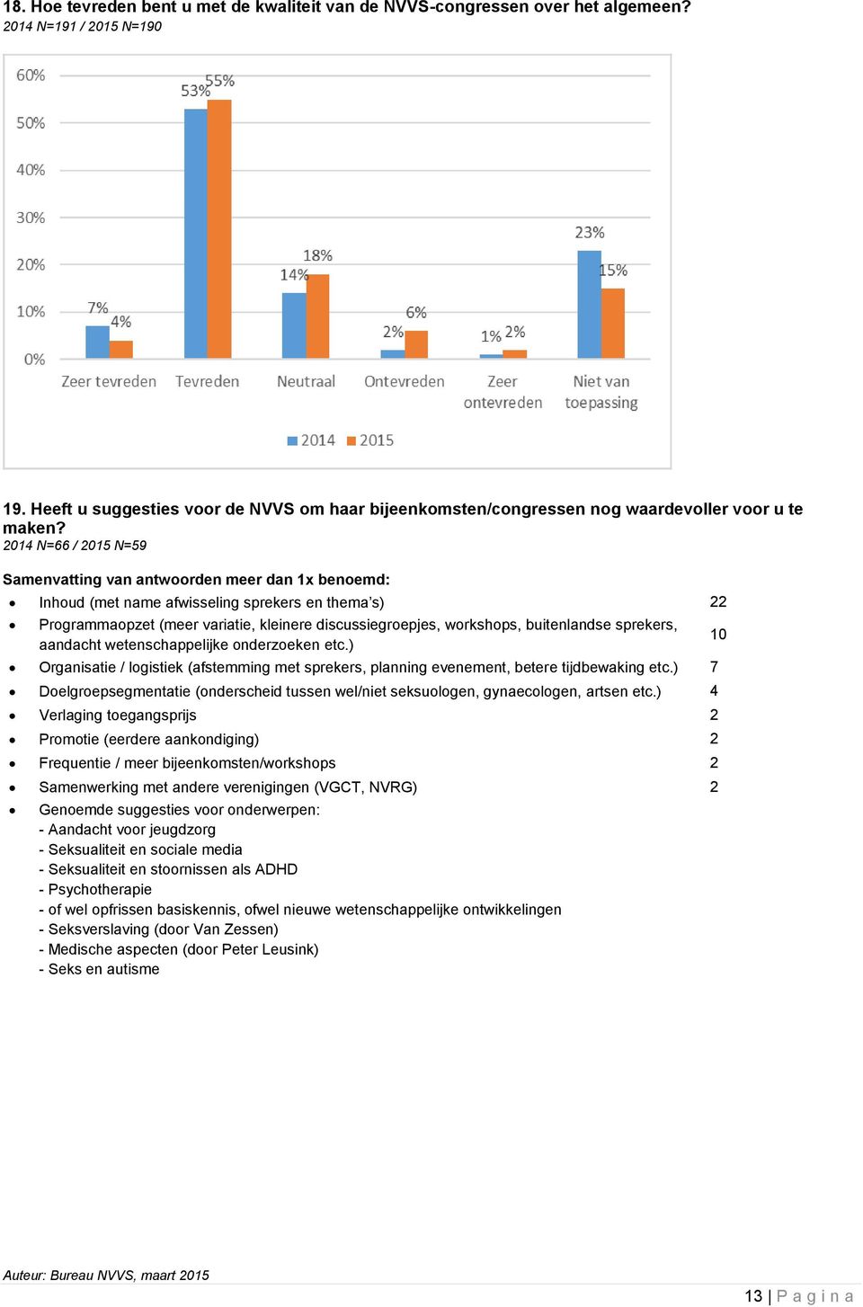 2014 N=66 / 2015 N=59 Samenvatting van antwoorden meer dan 1x benoemd: Inhoud (met name afwisseling sprekers en thema s) 22 Programmaopzet (meer variatie, kleinere discussiegroepjes, workshops,