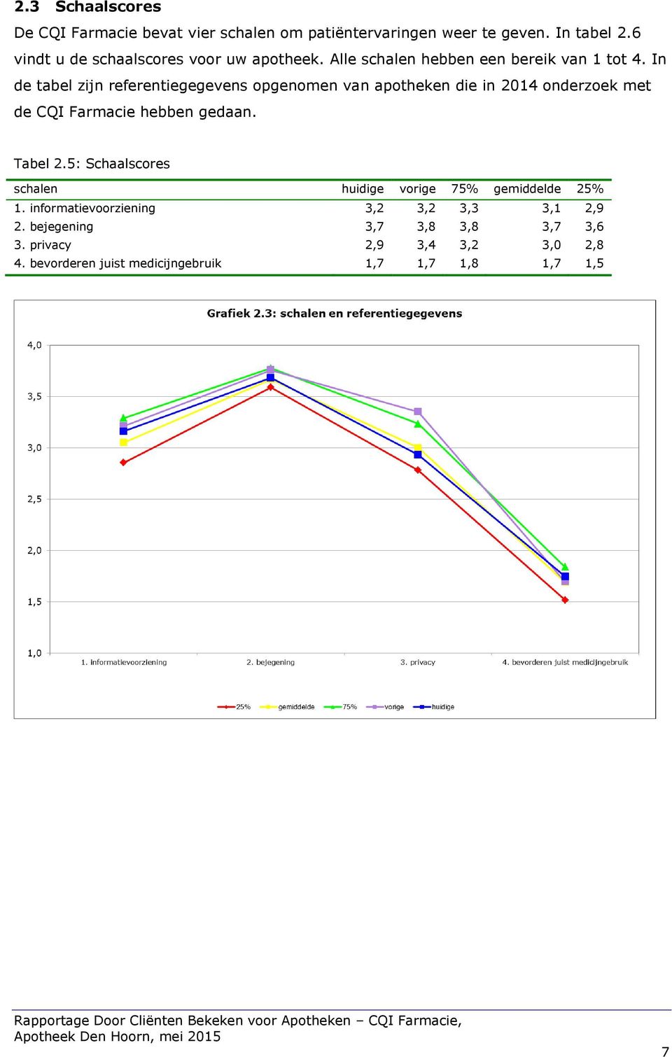 In de tabel zijn referentiegegevens opgenomen van apotheken die in 2014 onderzoek met de CQI Farmacie hebben gedaan. Tabel 2.