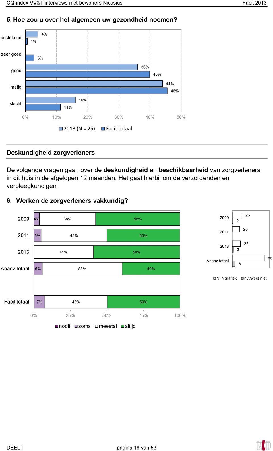 vragen gaan over de deskundigheid en beschikbaarheid van zorgverleners in dit huis in de afgelopen 12 maanden.