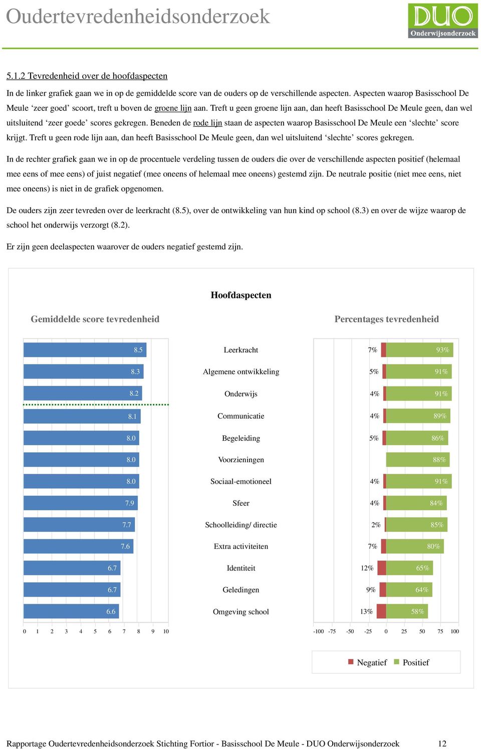 Treft u geen groene lijn aan, dan heeft Basisschool De Meule geen, dan wel uitsluitend zeer goede scores gekregen.