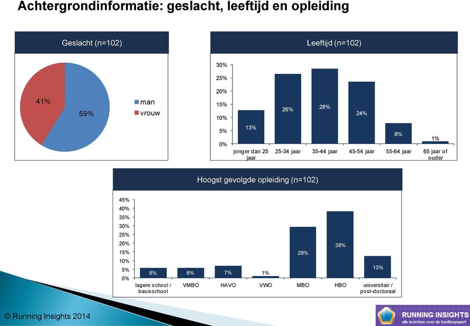 55-64 jaar 65 jaar of ouder 8% 1% Hoogst gevolgde opleiding (n=102) 45% 4 35% 3 25% 2 15% 1 5% 6%