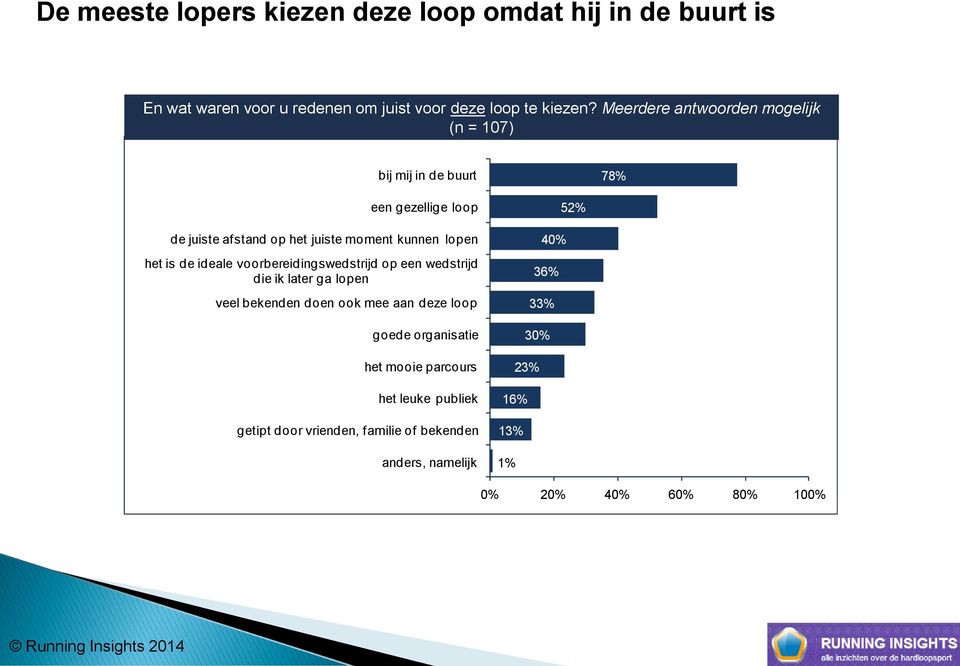 het is de ideale voorbereidingswedstrijd op een wedstrijd die ik later ga lopen veel bekenden doen ook mee aan deze loop goede