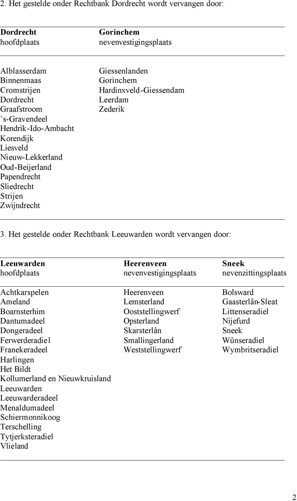 Het gestelde onder Rechtbank Leeuwarden wordt vervangen door: Leeuwarden Heerenveen Sneek hoofdplaats nevenvestigingsplaats nevenzittingsplaats Achtkarspelen Heerenveen Bolsward Ameland Lemsterland