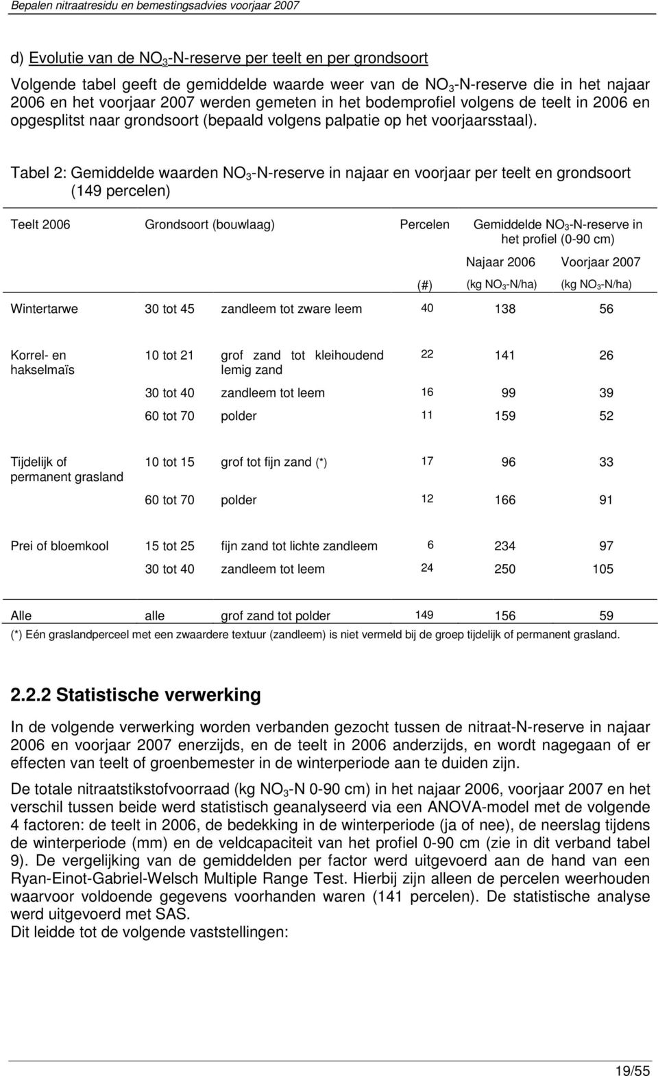 Tabel 2: Gemiddelde waarden NO 3 -N-reserve in najaar en voorjaar per teelt en grondsoort (149 percelen) Teelt 26 Grondsoort (bouwlaag) Percelen Gemiddelde NO 3-N-reserve in het profiel (-9 cm)