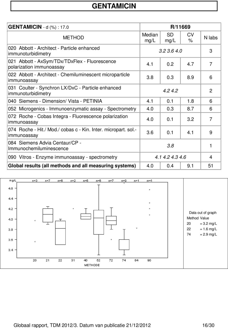 microparticle immunoassay 031 Coulter - Synchron LX/DxC - Particle enhanced immunoturbidimetry Median SD CV % N labs 3.2 3.6 4.0 3 4.1 0.2 4.7 7 3.8 0.3 8.9 6 4.2 4.2 2 040 Siemens - Dimension/ Vista - PETINIA 4.
