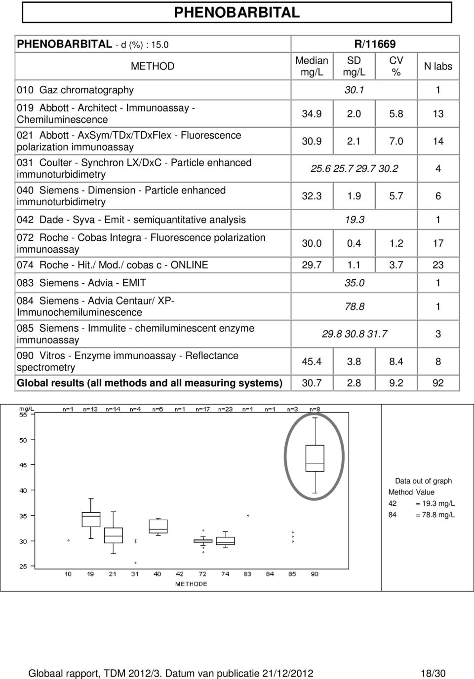 immunoturbidimetry 040 Siemens - Dimension - Particle enhanced immunoturbidimetry 34.9 2.0 5.8 13 30.9 2.1 7.0 14 25.6 25.7 29.7 30.2 4 32.3 1.9 5.