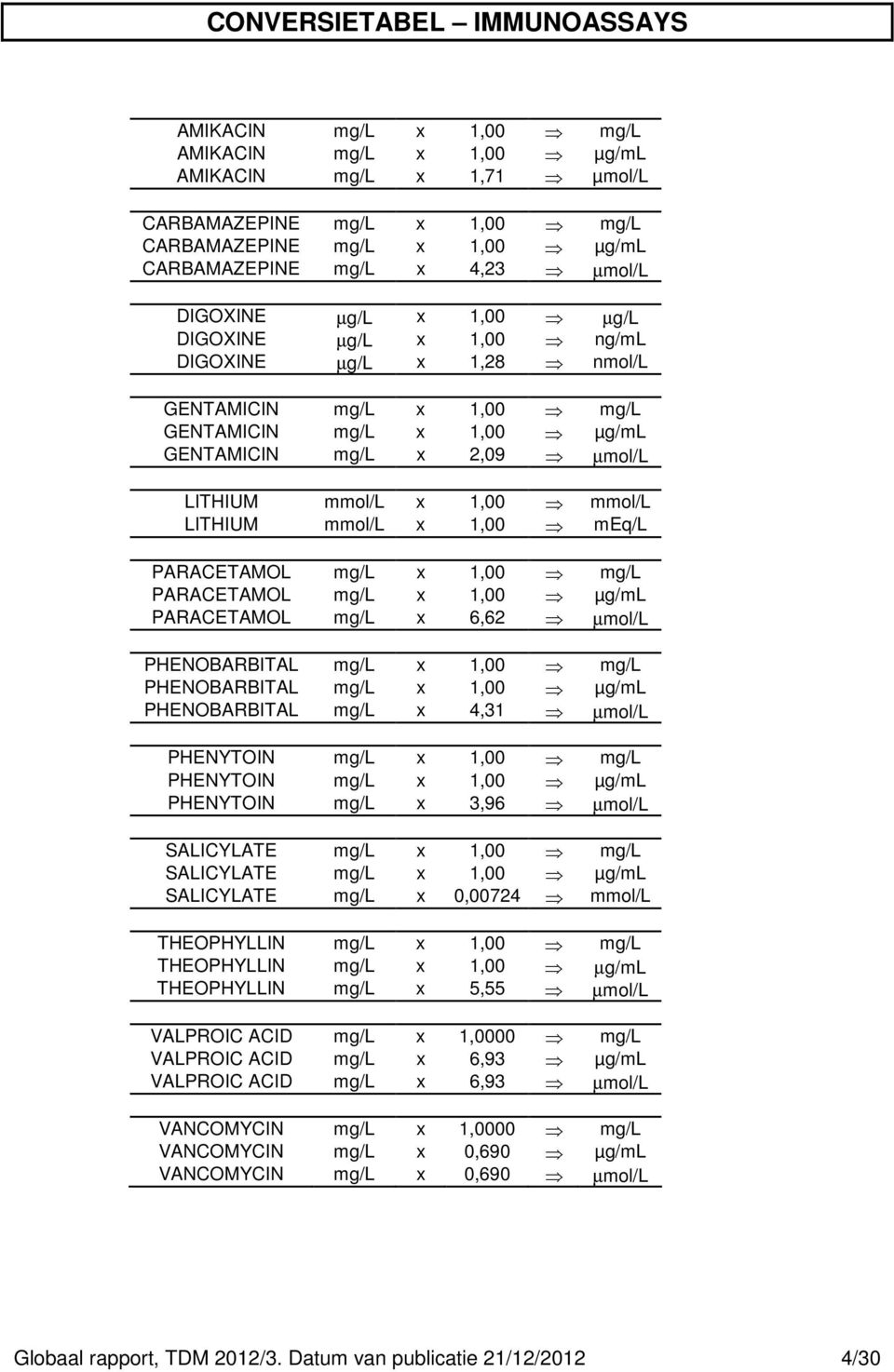 PARACETAMOL x 1,00 µg/ml PARACETAMOL x 6,62 µmol/l PHENOBARBITAL x 1,00 PHENOBARBITAL x 1,00 µg/ml PHENOBARBITAL x 4,31 µmol/l PHENYTOIN x 1,00 PHENYTOIN x 1,00 µg/ml PHENYTOIN x 3,96 µmol/l