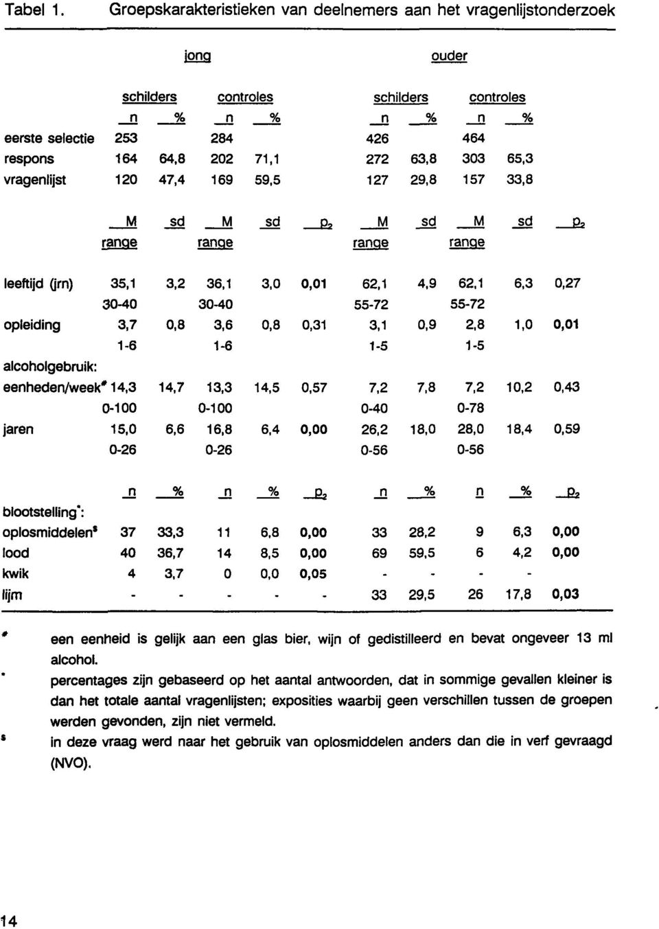 ranae ranae ranqe ranae leeftijd (jrn) 35,1 3,2 36,1 3,0 0,01 3040 3040 opleiding 3,7 0,8 3,6 0,8 0,31 16 16 alcoholgebruik: eenheden/week* 14,3 14,7 13,3 14,5 0,57 0100 0100 jaren 15,0 6,6 16,8 6,4