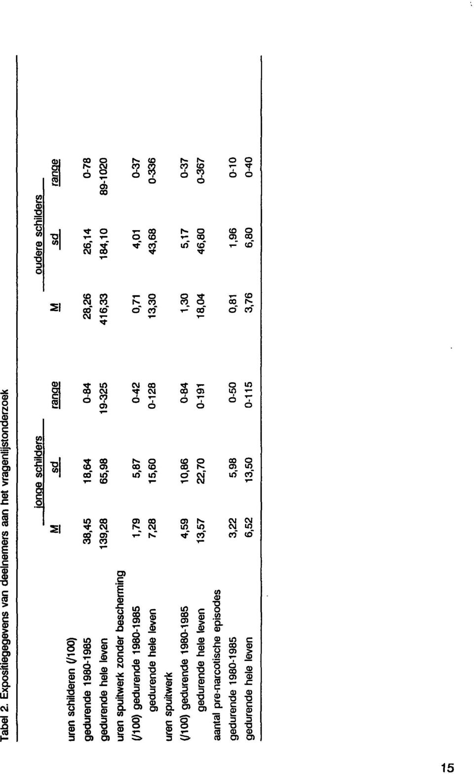 084 28,26 26,14 gedurende hele leven 139,28 65,98 19325 416,33 184,10 891020 uren spuitwerk zonder bescherming (/IOO) gedurende 19801985 1,79 5,87 042 0,71 4,01