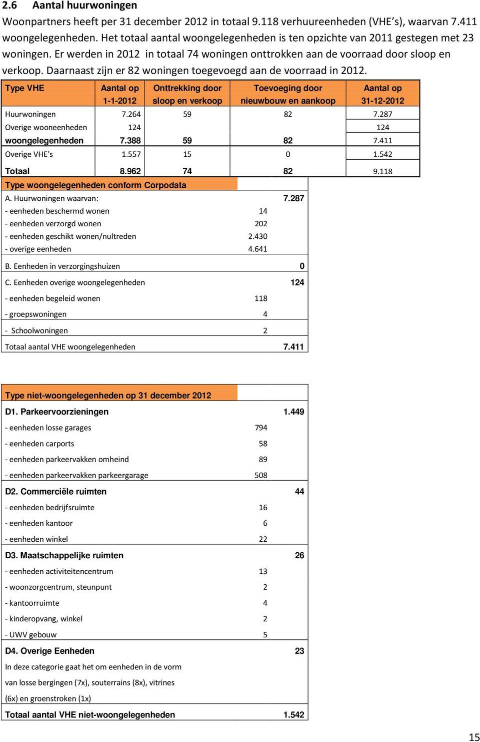 Daarnaast zijn er 82 woningen toegevoegd aan de voorraad in 2012.