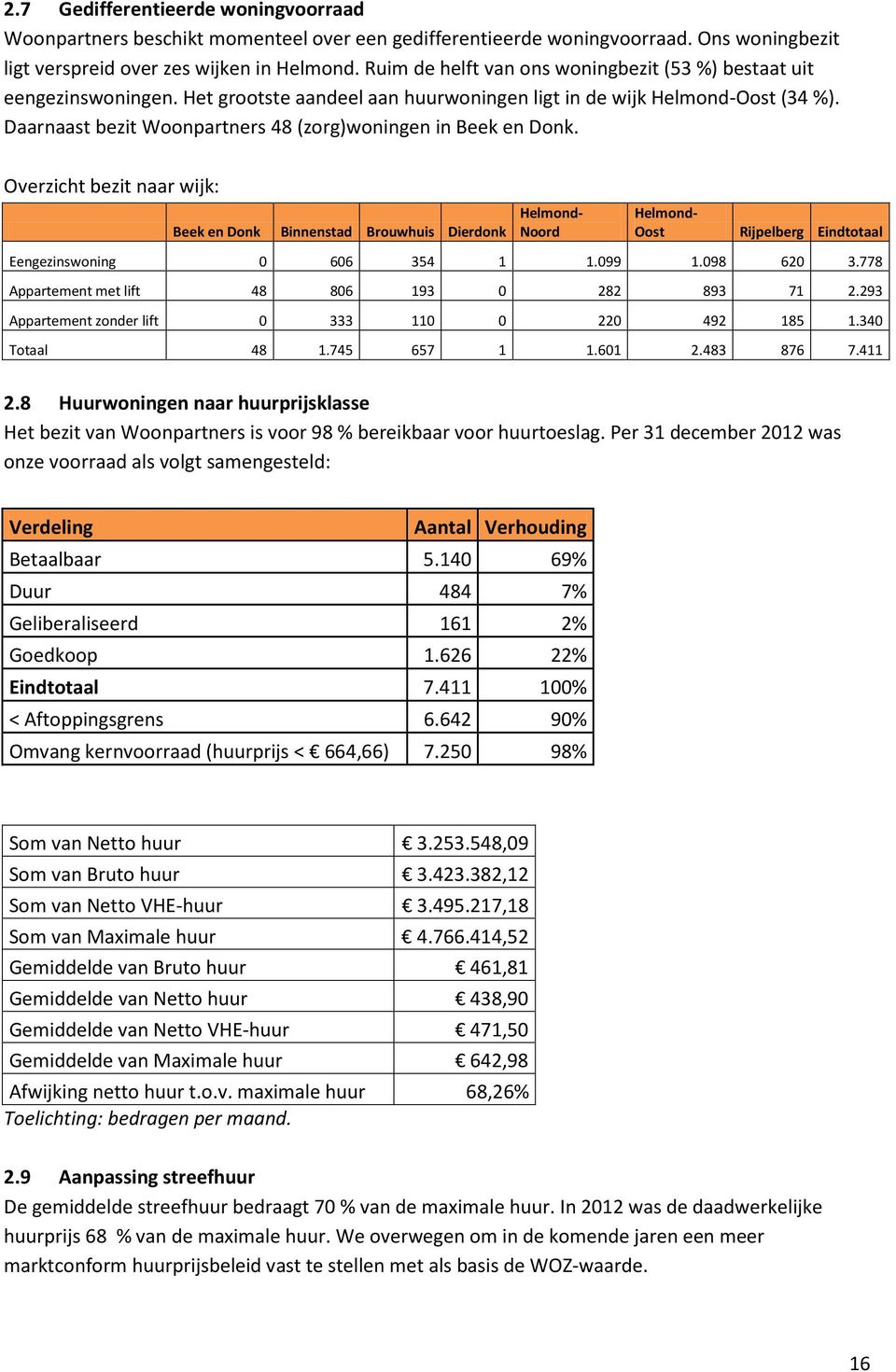 Daarnaast bezit Woonpartners 48 (zorg)woningen in Beek en Donk.