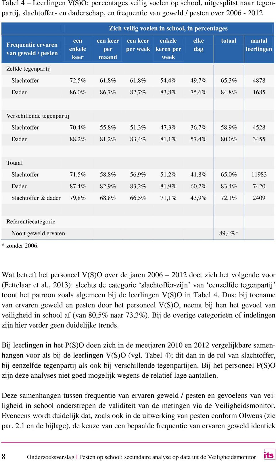 Slachtoffer 72,5% 61,8% 61,8% 54,4% 49,7% 65,3% 4878 Dader 86,0% 86,7% 82,7% 83,8% 75,6% 84,8% 1685 Verschillende tegenpartij Slachtoffer 70,4% 55,8% 51,3% 47,3% 36,7% 58,9% 4528 Dader 88,2% 81,2%