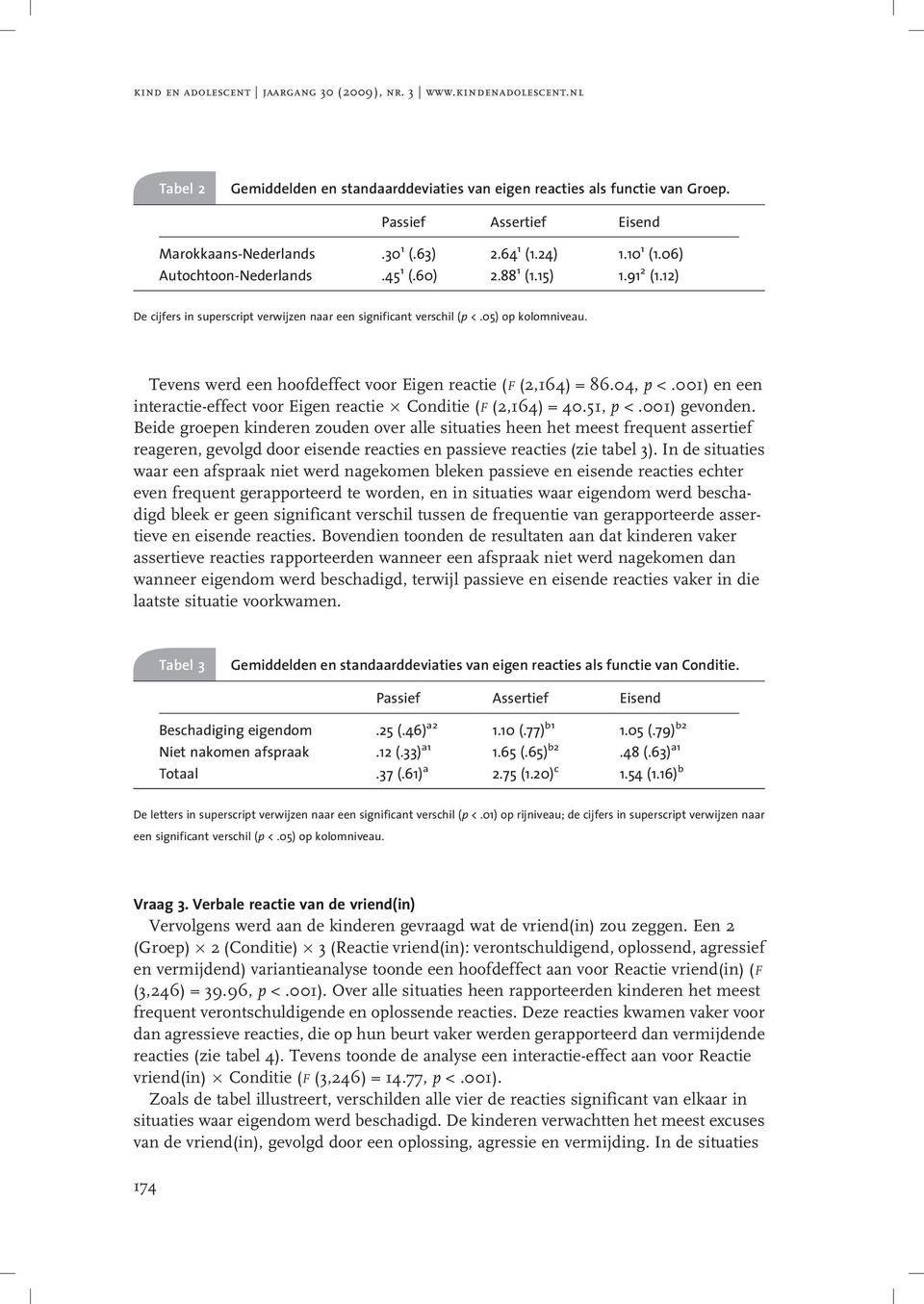 Tevens werd een hoofdeffect voor Eigen reactie (F (2,164) = 86.04, p <.001) en een interactie-effect voor Eigen reactie 6 Conditie (F (2,164) = 40.51, p <.001) gevonden.