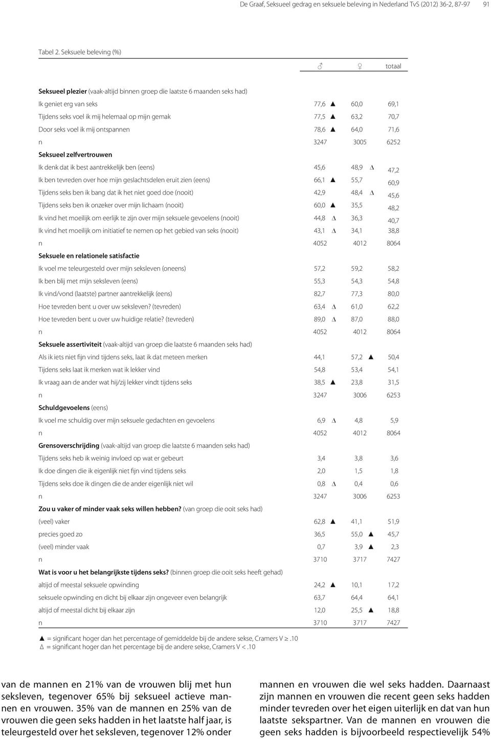 70,7 Door seks voel ik mij ontspannen 78,6 64,0 71,6 n 3247 3005 6252 Seksueel zelfvertrouwen Ik denk dat ik best aantrekkelijk ben (eens) 45,6 48,9 47,2 Ik ben tevreden over hoe mijn geslachtsdelen