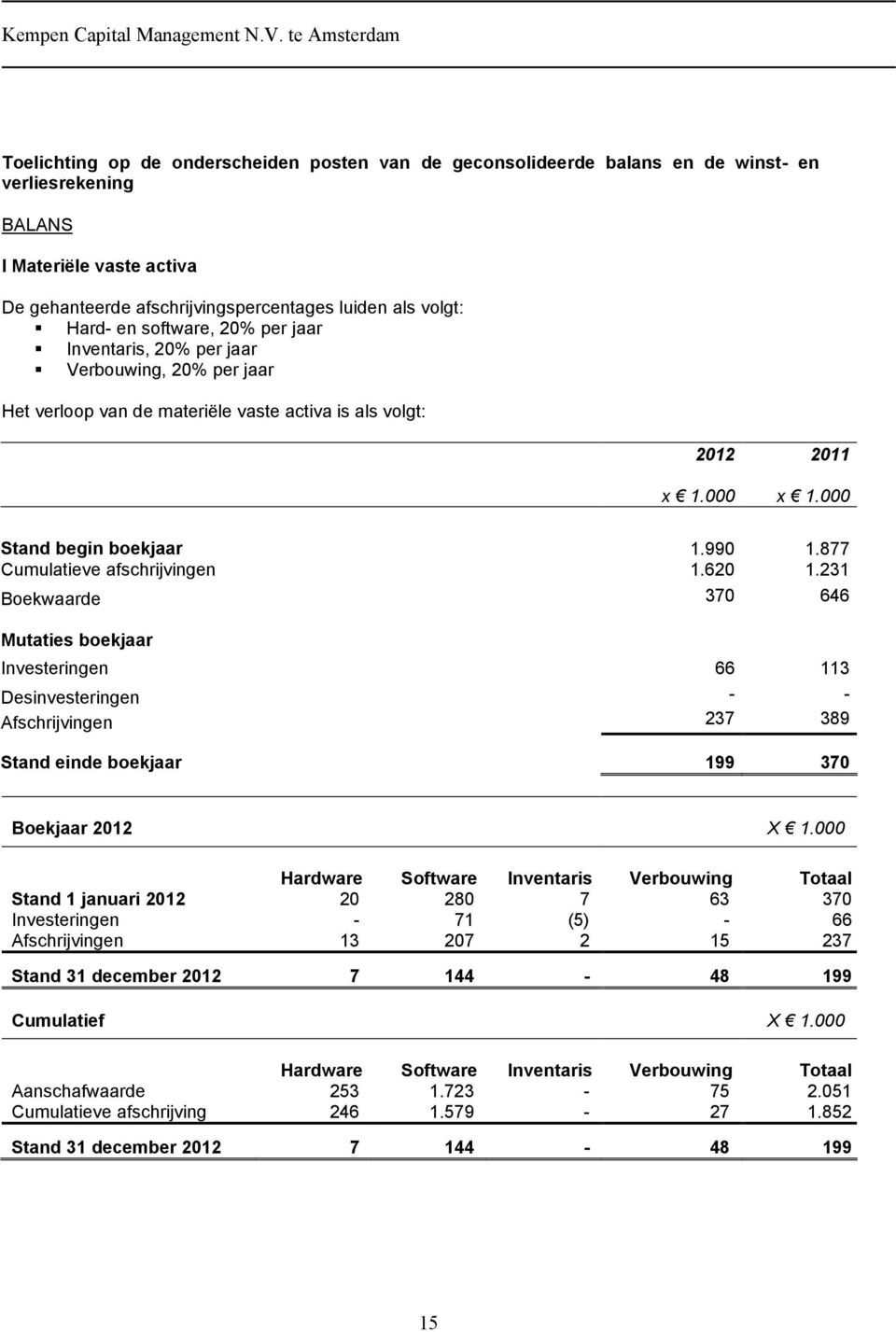 877 Cumulatieve afschrijvingen 1.620 1.231 Boekwaarde 370 646 Mutaties boekjaar Investeringen 66 113 Desinvesteringen - - Afschrijvingen 237 389 Stand einde boekjaar 199 370 Boekjaar 2012 X 1.