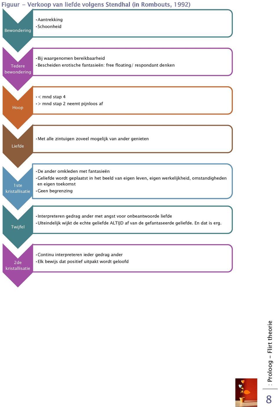 fantasieën Geliefde wordt geplaatst in het beeld van eigen leven, eigen werkelijkheid, omstandigheden en eigen toekomst Geen begrenzing Twijfel Interpreteren gedrag ander met angst voor onbeantwoorde