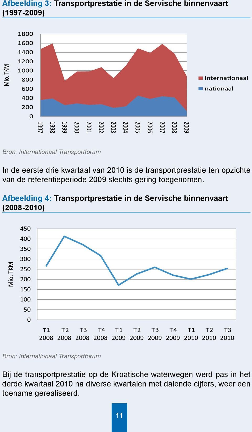 Afbeelding 4: Transportprestatie in de Servische binnenvaart (2008-2010) T T T T T T T T T T T Bron: Internationaal Transportforum