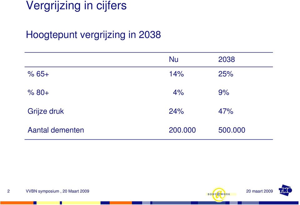 14% 25% % 80+ 4% 9% Grijze druk 24%