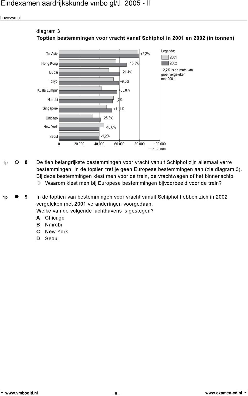 000 tonnen 1p 8 De tien belangrijkste bestemmingen voor vracht vanuit Schiphol zijn allemaal verre bestemmingen. In de toptien tref je geen Europese bestemmingen aan (zie diagram 3).