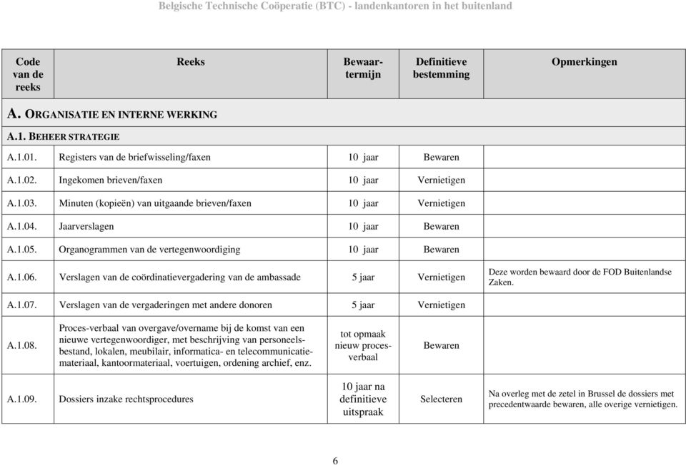 Organogrammen van de vertegenwoordiging 10 jaar Bewaren A.1.06. Verslagen van de coördinatievergadering van de ambassade 5 jaar Deze worden bewaard door de FOD Buitenlandse Zaken. A.1.07.