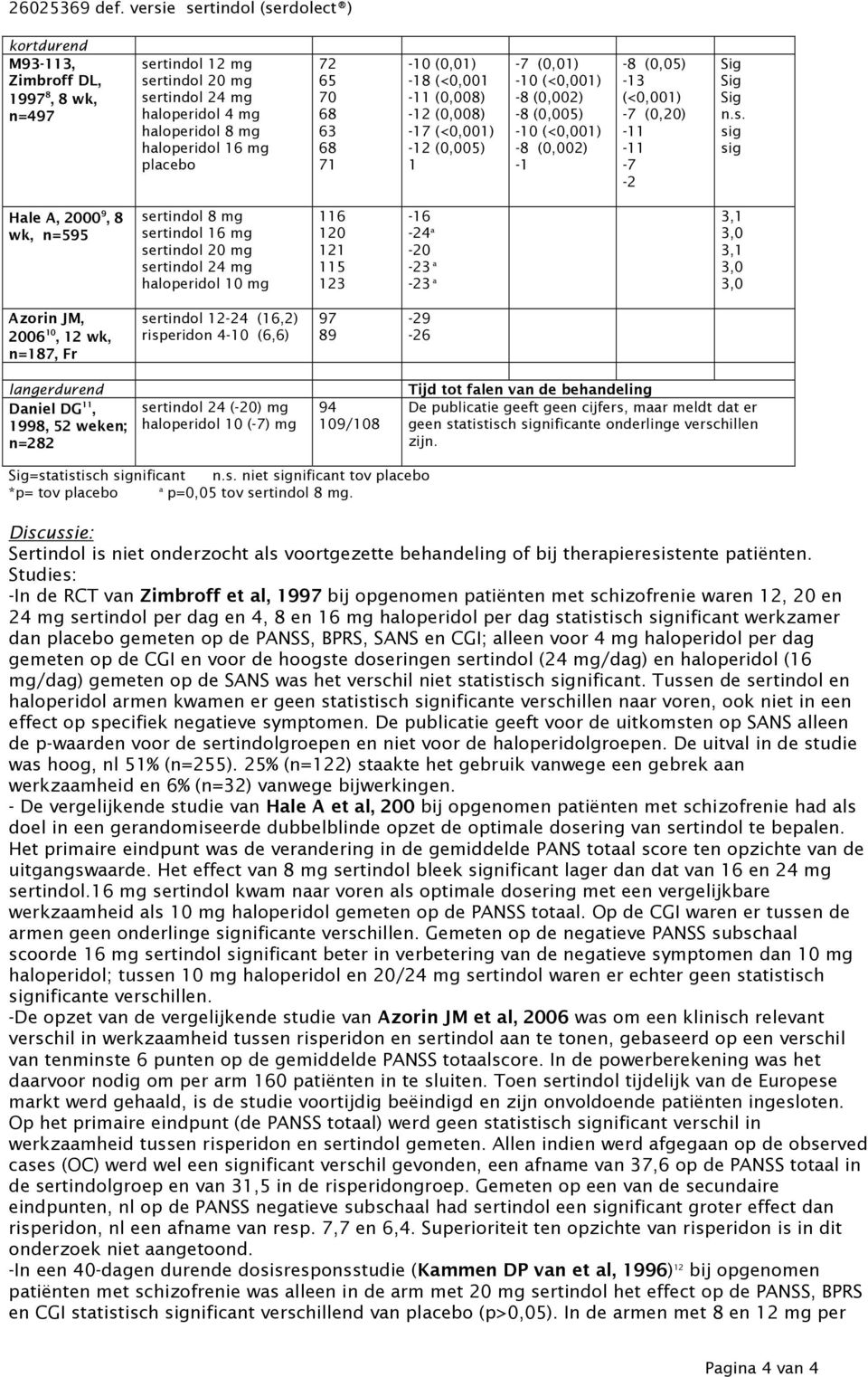 sig sig Hale A, 2000 9, 8 wk, n=595 sertindol 8 mg sertindol 16 mg sertindol 20 mg sertindol 24 mg haloperidol 10 mg 116 120 121 115 123-16 -24 a -20-23 a -23 a 3,1 3,0 3,1 3,0 3,0 Azorin JM, 2006