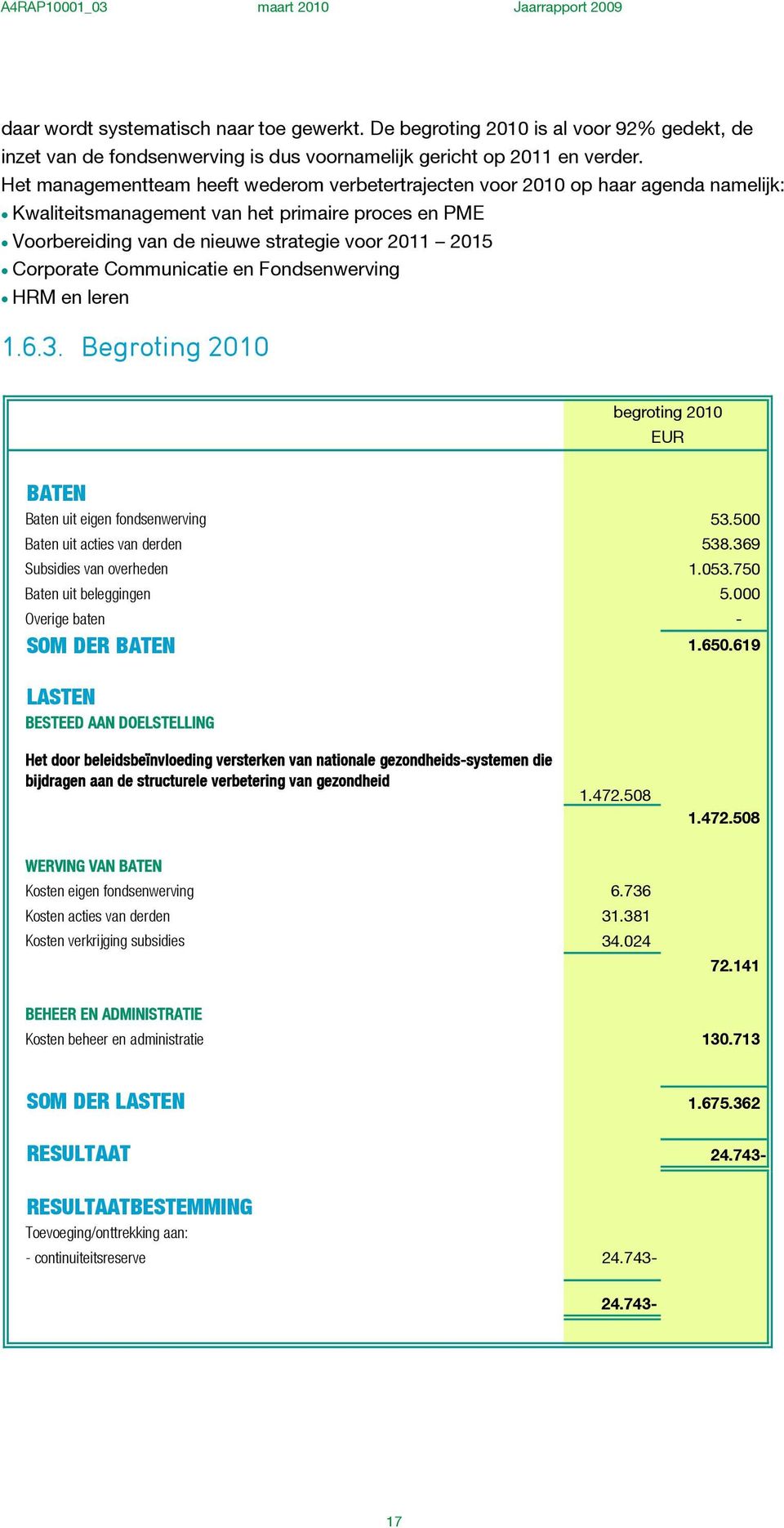 Corporate Communicatie en Fondsenwerving HRM en leren 1.6.3. Begroting 2010 begroting 2010 BATEN Baten uit eigen fondsenwerving 53.500 Baten uit acties van derden 538.369 Subsidies van overheden 1.