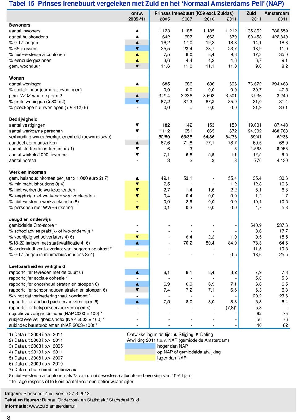 84 % -17 jarigen 16,2 17, 19,2 18,3 14,1 18,3 % 65-plussers 25,5 23,4 23,7 23,7 13,9 11, % niet-westerse allochtonen 7,5 8, 8,4 9,8 17,3 35, % eenoudergezinnen 3,6 4,4 4,2 4,6 6,7 9,1 gem.