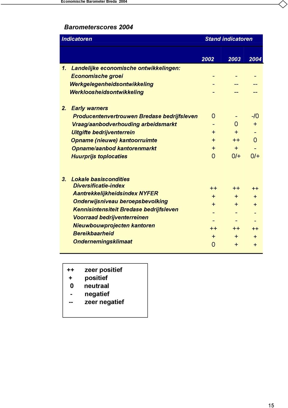 Early warners Producentenvertrouwen Bredase bedrijfsleven Vraag/aanbodverhouding arbeidsmarkt Uitgifte bedrijventerrein Opname (nieuwe) kantoorruimte Opname/aanbod kantorenmarkt Huurprijs toplocaties