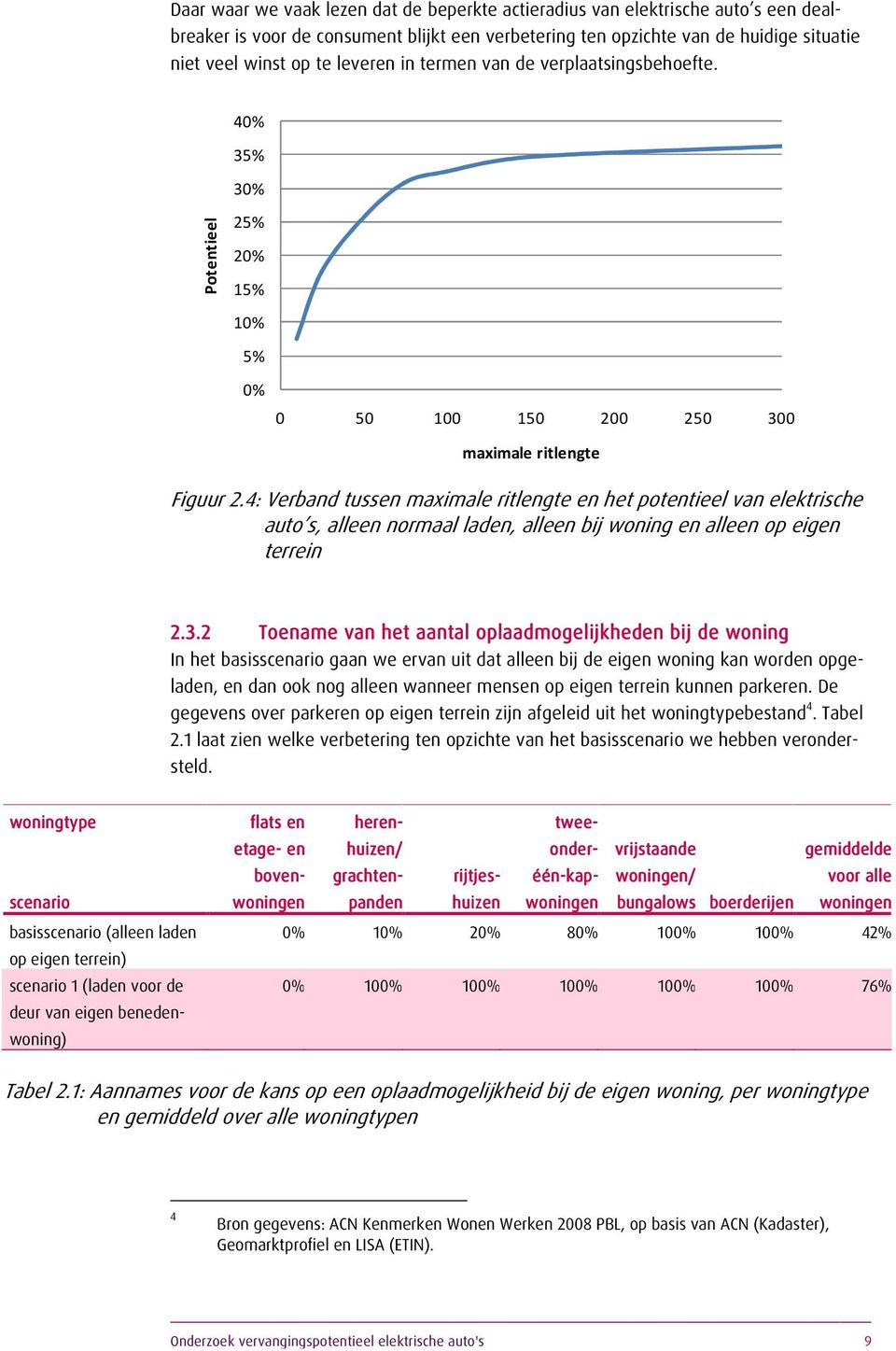 4: Verband tussen maximale ritlengte en het potentieel van elektrische auto s, alleen normaal laden, alleen bij woning en alleen op eigen terrein 2.3.