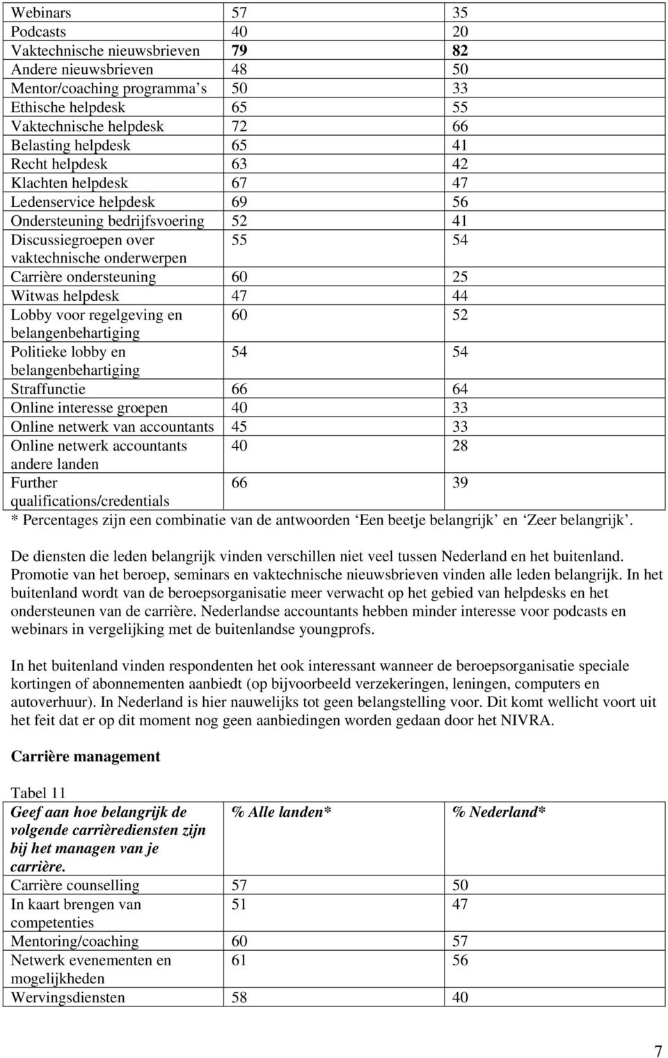 Witwas helpdesk 47 44 Lobby voor regelgeving en 60 52 belangenbehartiging Politieke lobby en 54 54 belangenbehartiging Straffunctie 66 64 Online interesse groepen 40 33 Online netwerk van accountants