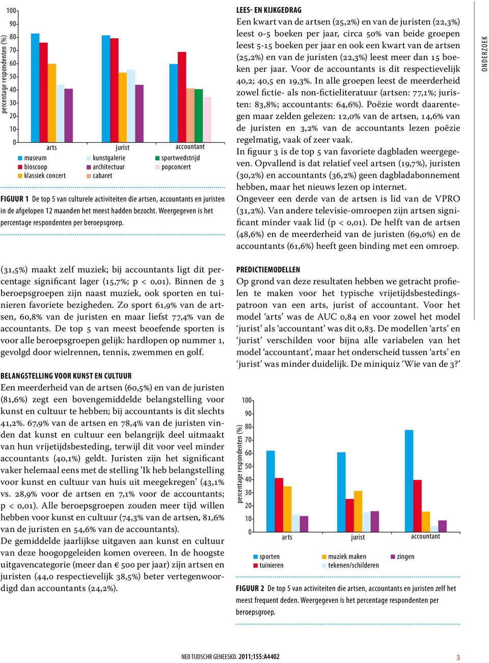 Lees- en kijkgedrag Een kwart van de artsen (25,2%) en van de juristen (22,3%) leest -5 boeken per jaar, circa % van beide groepen leest 5-15 boeken per jaar en ook een kwart van de artsen (25,2%) en