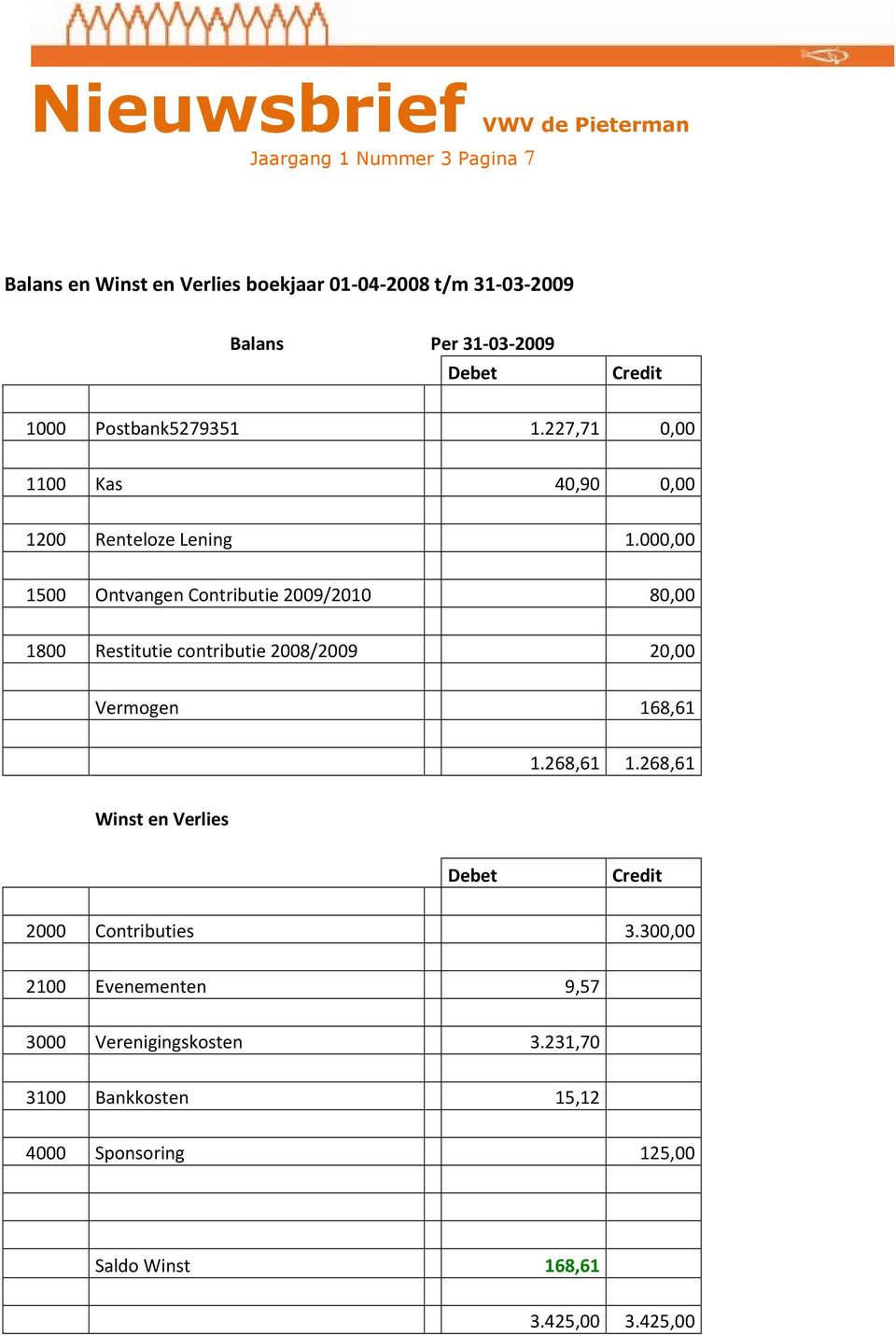 000,00 1500 Ontvangen Contributie 2009/2010 80,00 1800 Restitutie contributie 2008/2009 20,00 Vermogen 168,61 1.268,61 1.