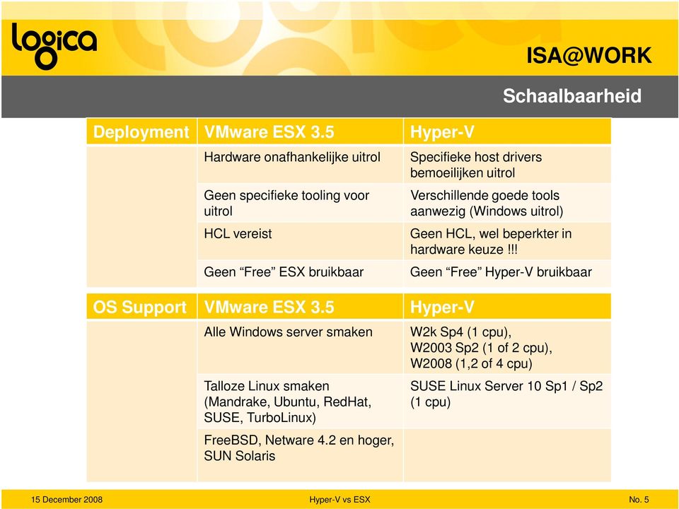 5 Hyper-V Alle Windows server smaken Talloze Linux smaken (Mandrake, Ubuntu, RedHat, SUSE, TurboLinux) FreeBSD, Netware 4.