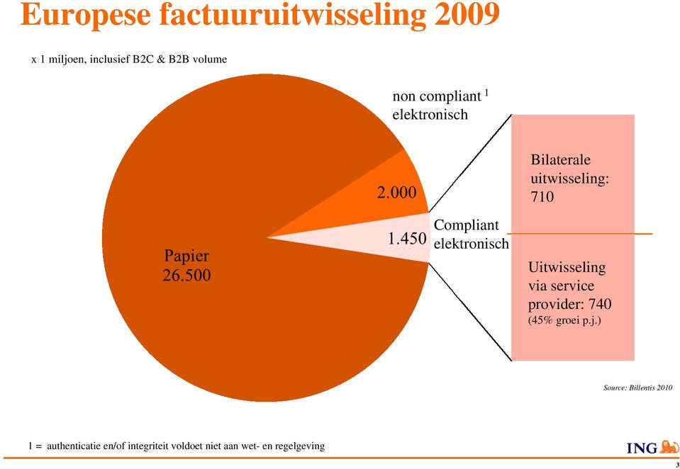 elektronisch Uitwisseling via service provider: 740 (45% groei p.j.