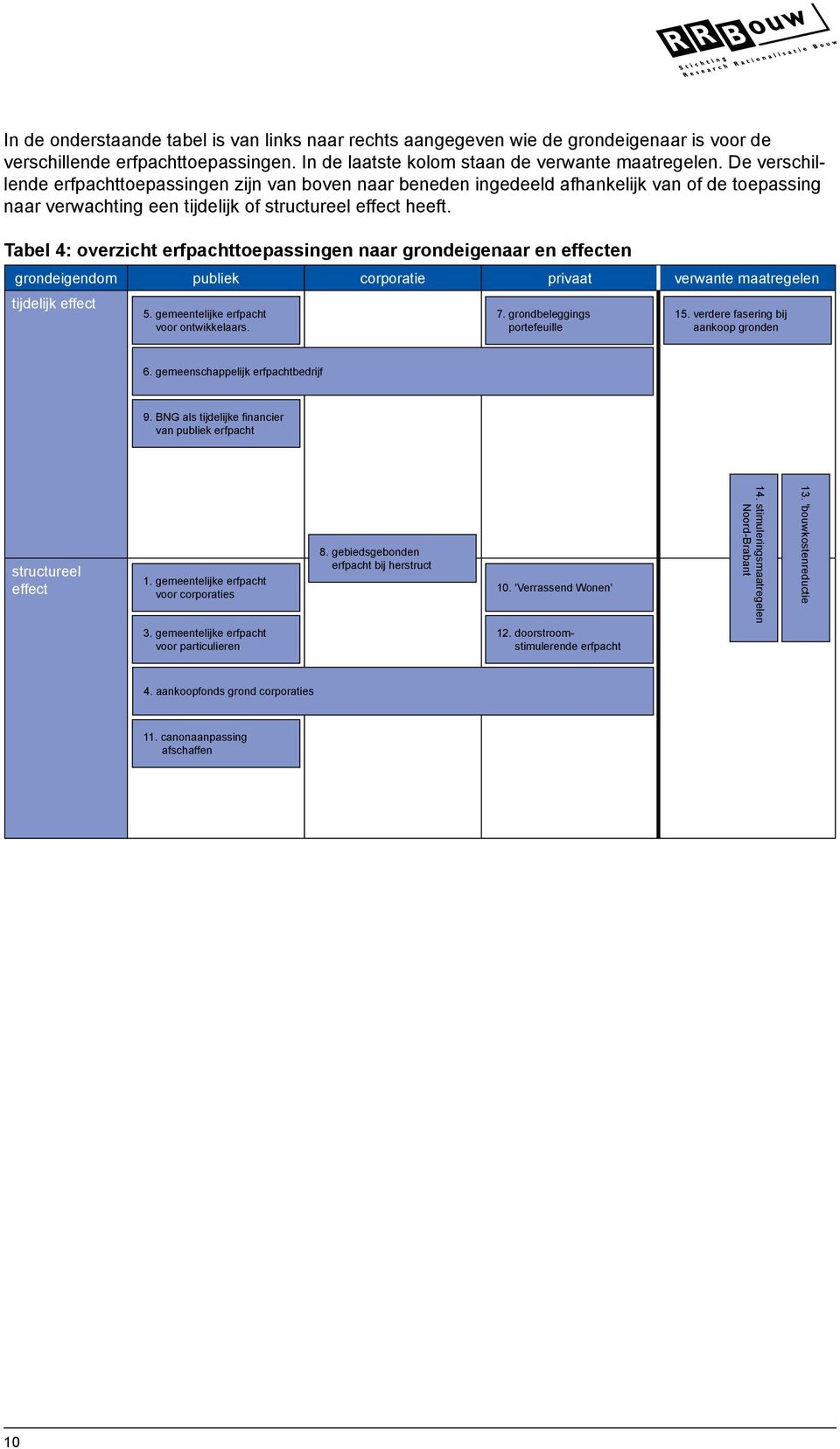 Tabel 4: overzicht erfpachttoepassingen naar grondeigenaar en effecten grondeigendom publiek corporatie privaat verwante maatregelen tijdelijk effect 5. gemeentelijke erfpacht voor ontwikkelaars. 7.