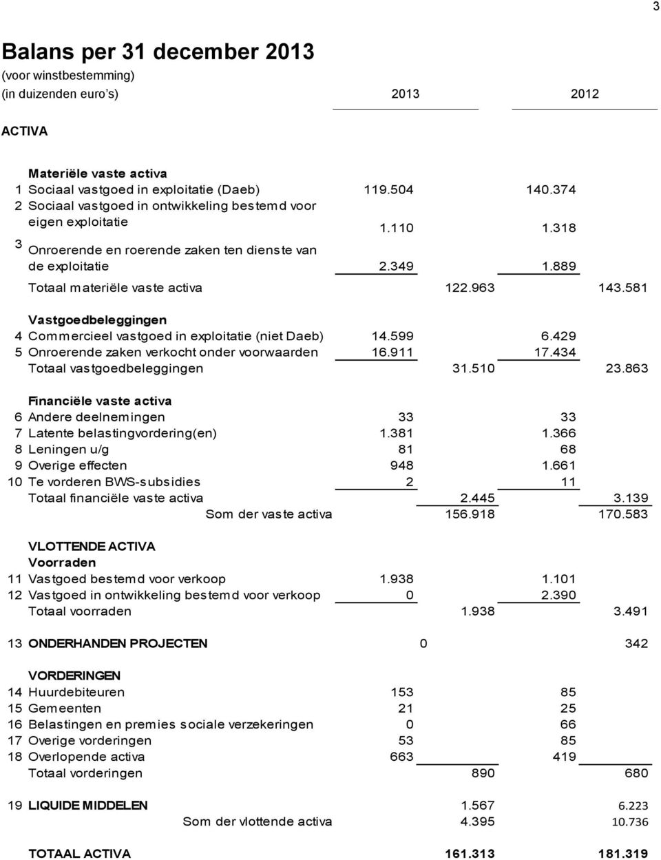 581 Vastgoedbeleggingen 4 Commercieel vastgoed in exploitatie (niet Daeb) 14.599 6.429 5 Onroerende zaken verkocht onder voorwaarden 16.911 17.434 Totaal vastgoedbeleggingen 31.510 23.